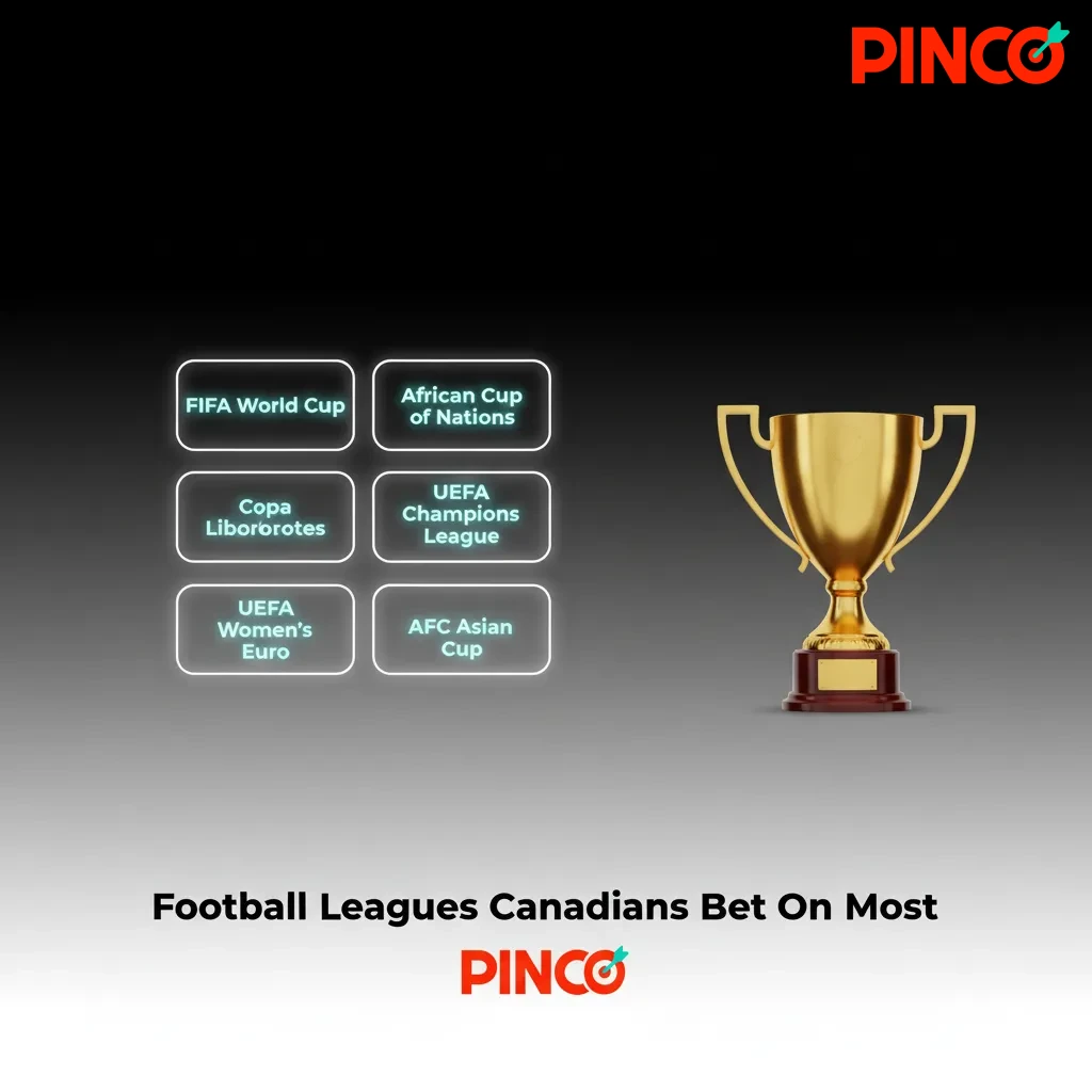 Infographic of top football leagues Canadians bet on: World Cup, UEFA CL, MLS, EPL; markets like 1X2, totals, live betting